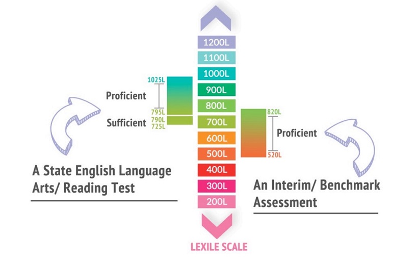 Lexile Framework for Reading & Vocabulary